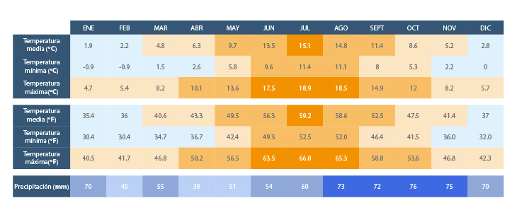 guia-lago-ness-clima